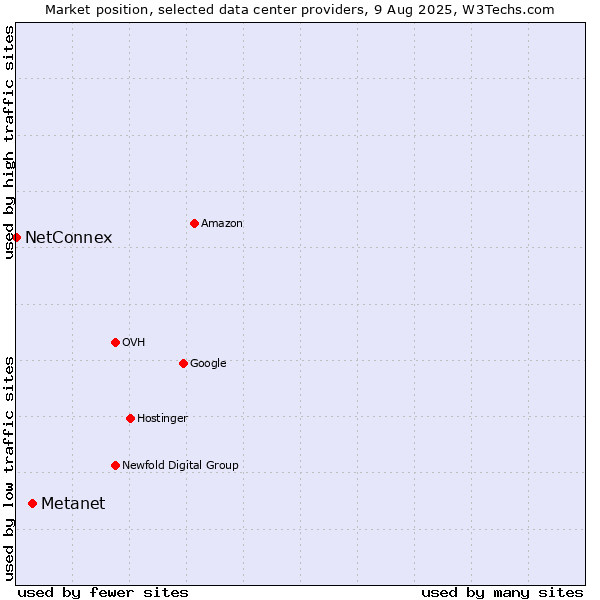 Market position of Metanet vs. NetConnex