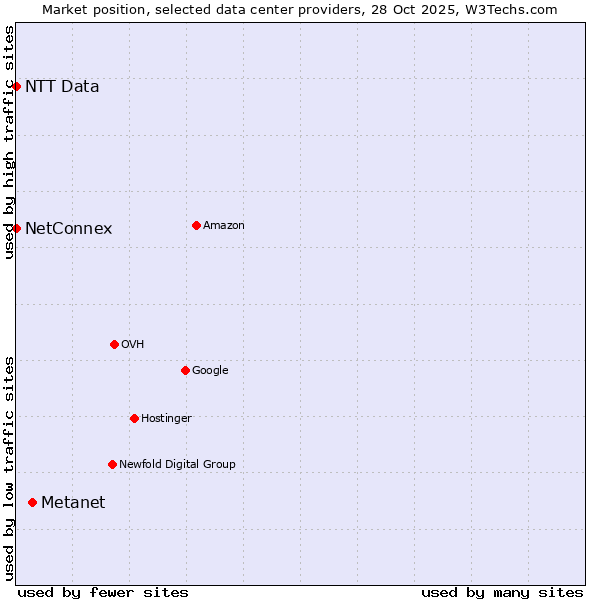 Market position of Metanet vs. NetConnex vs. NTT Data