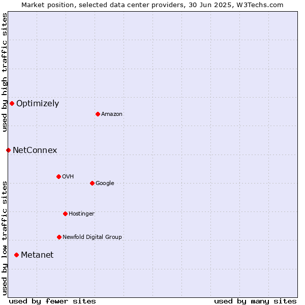 Market position of Metanet vs. Optimizely vs. NetConnex