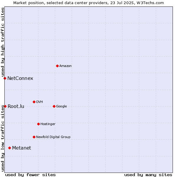 Market position of Metanet vs. Root.lu vs. NetConnex
