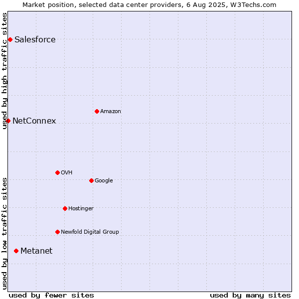 Market position of Metanet vs. Salesforce vs. NetConnex