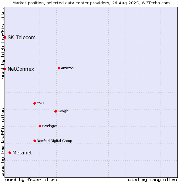 Market position of Metanet vs. SK Telecom vs. NetConnex