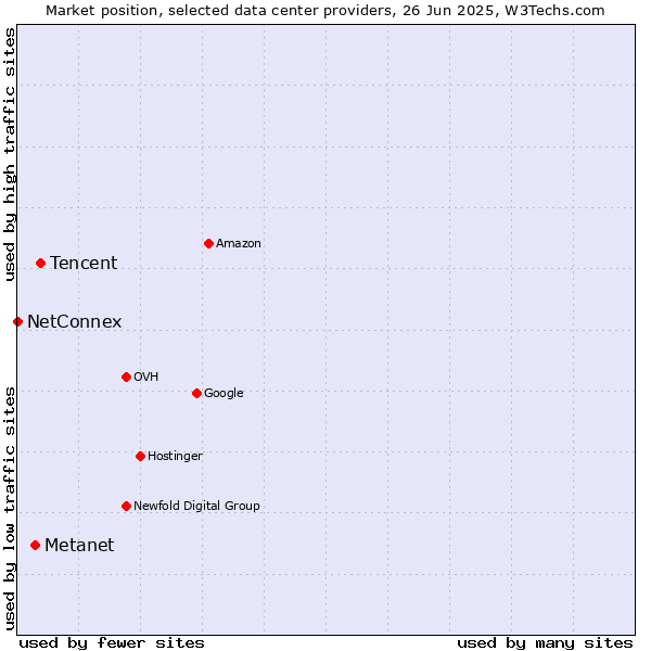 Market position of Tencent vs. Metanet vs. NetConnex