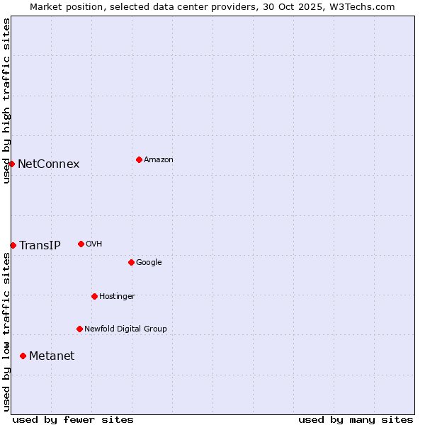 Market position of Metanet vs. TransIP vs. NetConnex