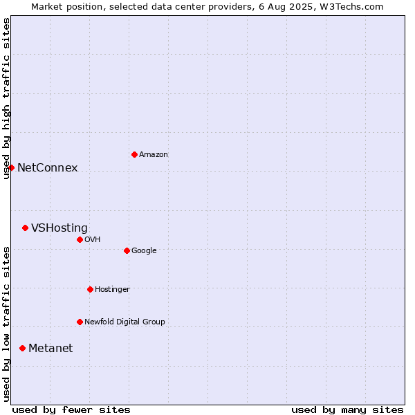 Market position of VSHosting vs. Metanet vs. NetConnex