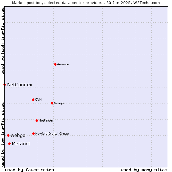 Market position of Metanet vs. webgo vs. NetConnex