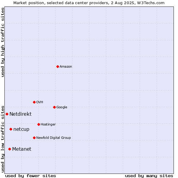 Market position of netcup vs. Metanet vs. Netdirekt