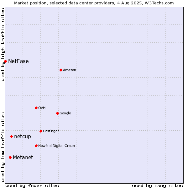 Market position of netcup vs. Metanet vs. NetEase