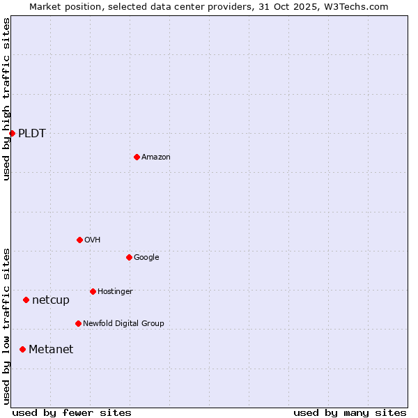 Market position of netcup vs. Metanet vs. PLDT