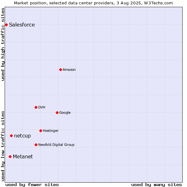 Market position of netcup vs. Metanet vs. Salesforce