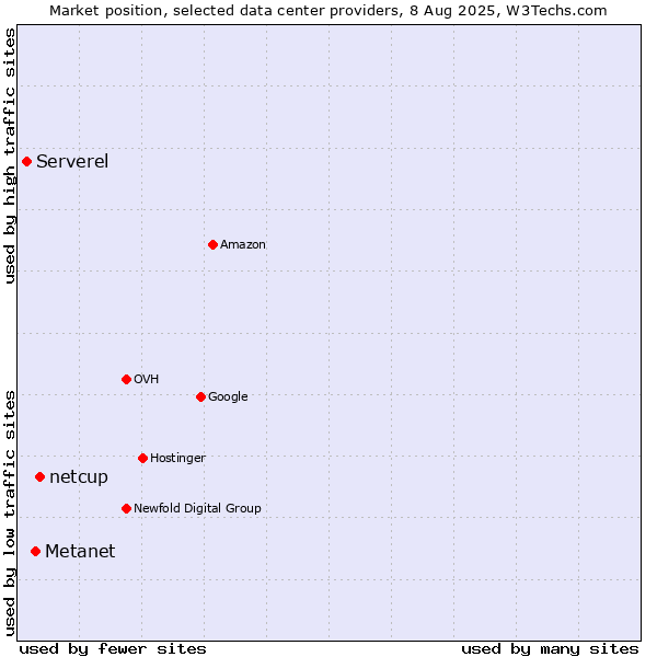 Market position of netcup vs. Metanet vs. Serverel