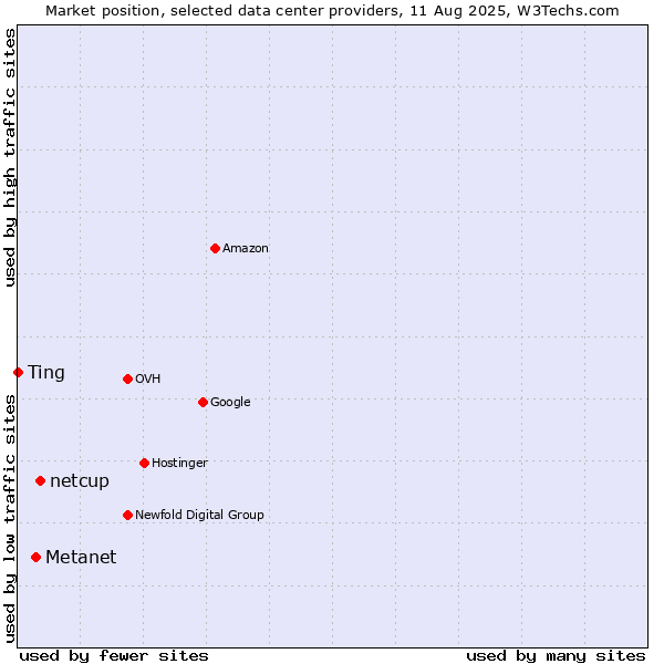 Market position of netcup vs. Metanet vs. Ting