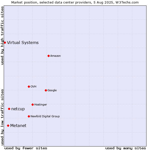 Market position of netcup vs. Metanet vs. Virtual Systems