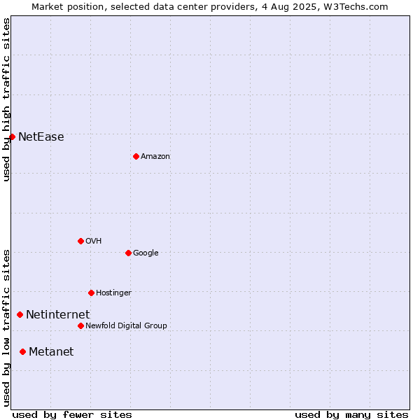 Market position of Metanet vs. Netinternet vs. NetEase