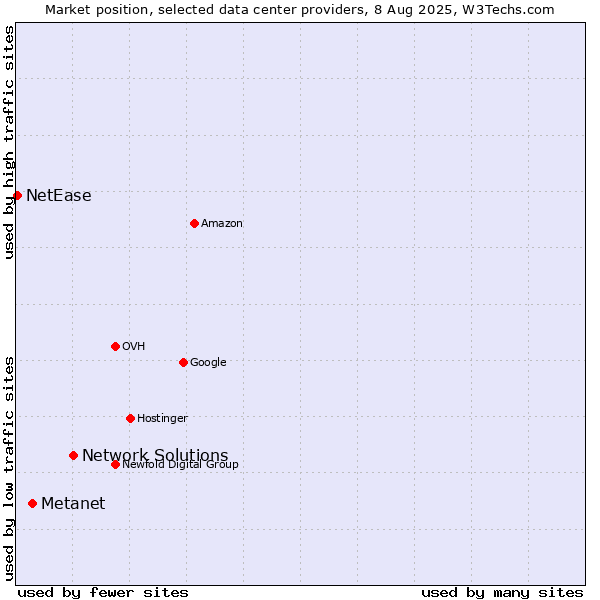Market position of Network Solutions vs. Metanet vs. NetEase