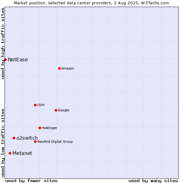 Market position of o2switch vs. Metanet vs. NetEase