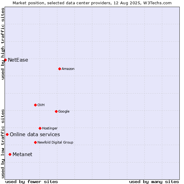 Market position of Metanet vs. Online data services vs. NetEase