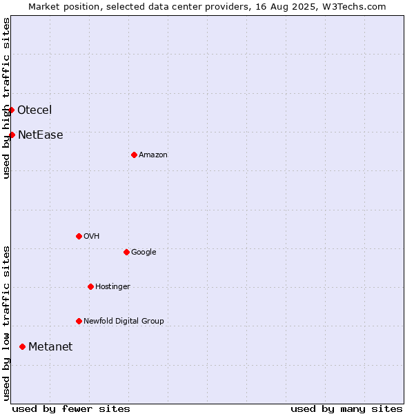 Market position of Metanet vs. NetEase vs. Otecel