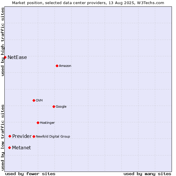 Market position of Previder vs. Metanet vs. NetEase
