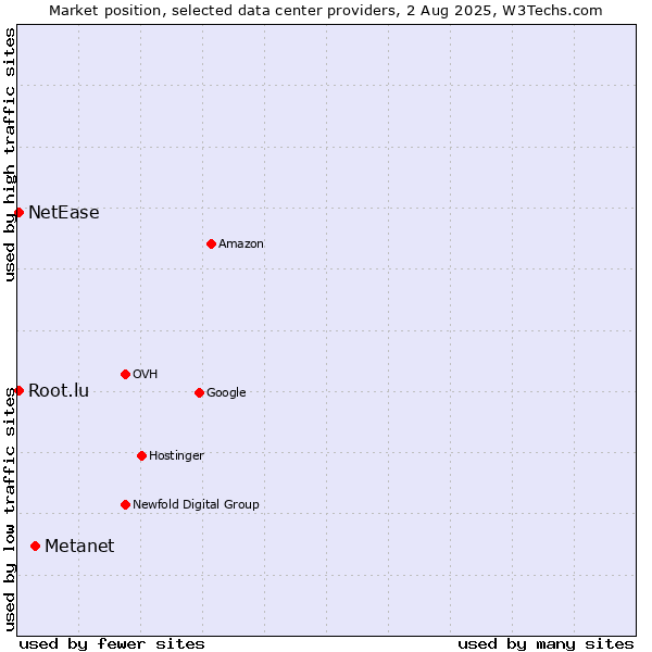 Market position of Metanet vs. NetEase vs. Root.lu