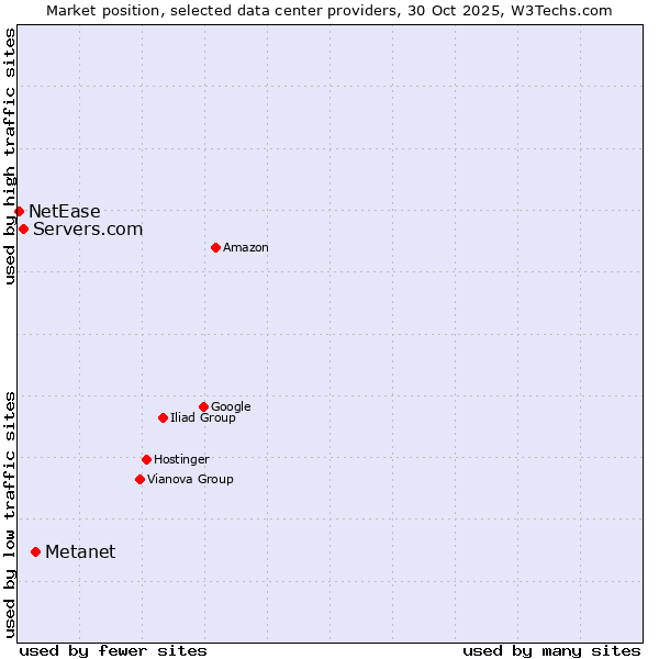Market position of Metanet vs. Servers.com vs. NetEase