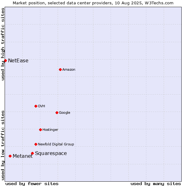 Market position of Squarespace vs. Metanet vs. NetEase