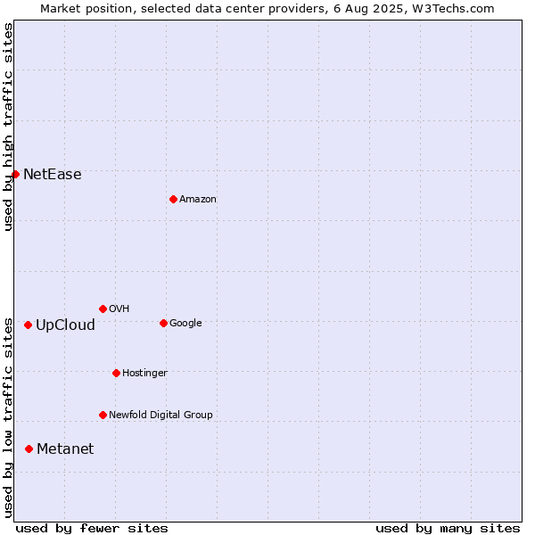 Market position of Metanet vs. UpCloud vs. NetEase