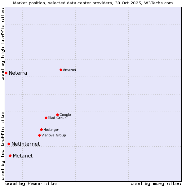 Market position of Metanet vs. Netinternet vs. Neterra