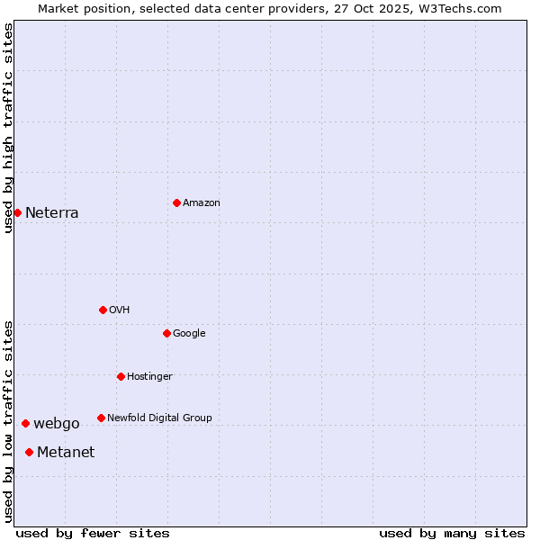 Market position of Metanet vs. webgo vs. Neterra