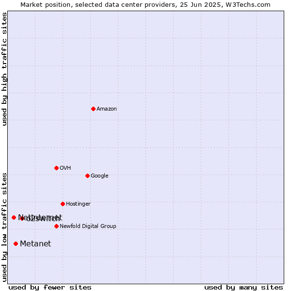 Market position of o2switch vs. Metanet vs. Netinternet