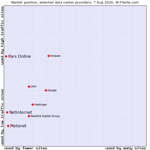 Market position of Metanet vs. Netinternet vs. Pars Online