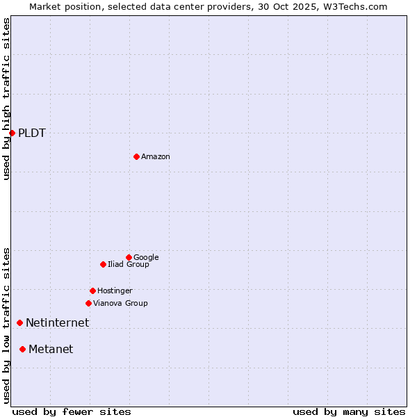 Market position of Metanet vs. Netinternet vs. PLDT
