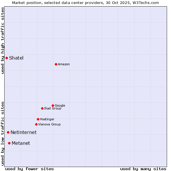 Market position of Metanet vs. Netinternet vs. Shatel