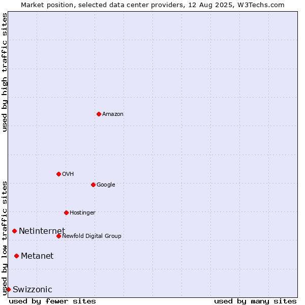Market position of Metanet vs. Netinternet vs. Swizzonic
