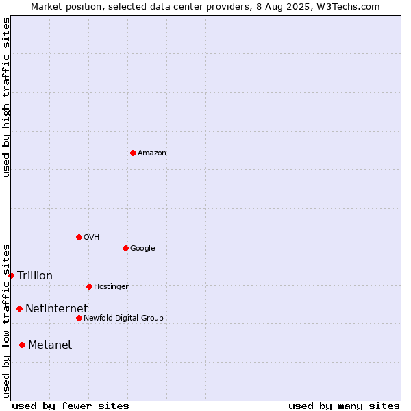 Market position of Metanet vs. Netinternet vs. Trillion