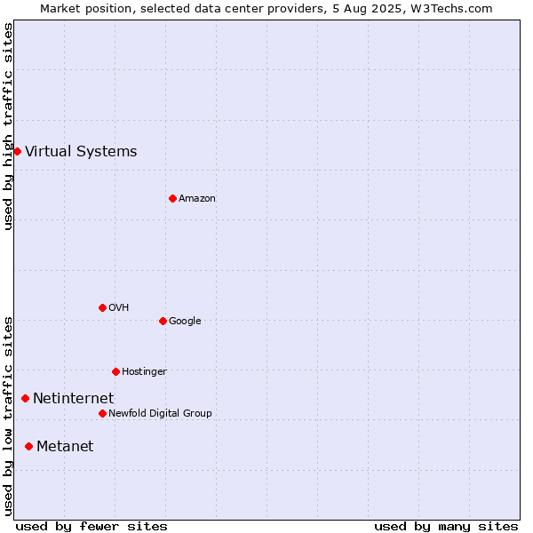 Market position of Metanet vs. Netinternet vs. Virtual Systems