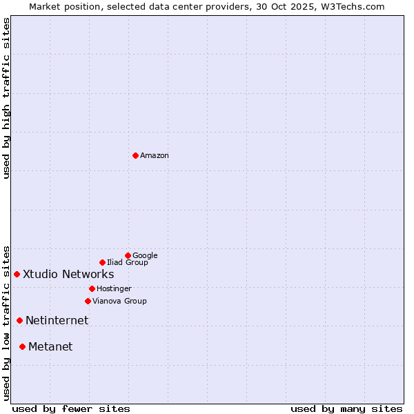 Market position of Metanet vs. Netinternet vs. Xtudio Networks