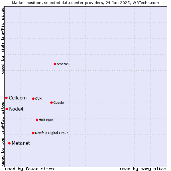 Market position of Metanet vs. Node4 vs. Cellcom