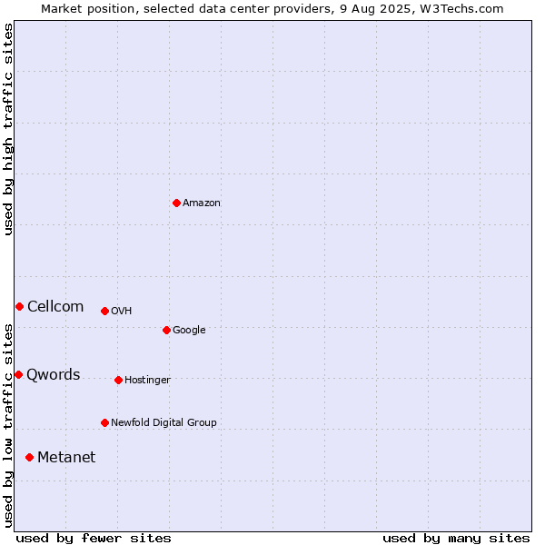 Market position of Metanet vs. Cellcom vs. Qwords