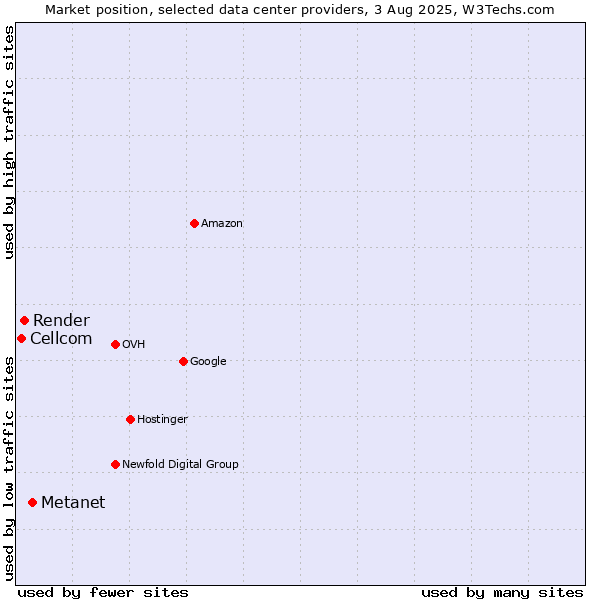 Market position of Metanet vs. Render vs. Cellcom