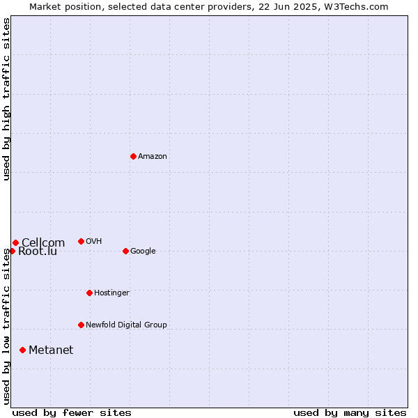 Market position of Metanet vs. Cellcom vs. Root.lu