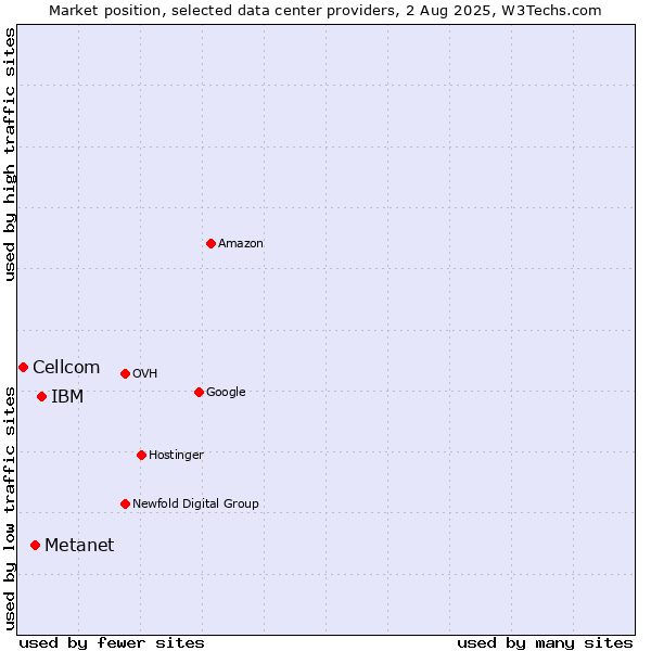 Market position of IBM vs. Metanet vs. Cellcom