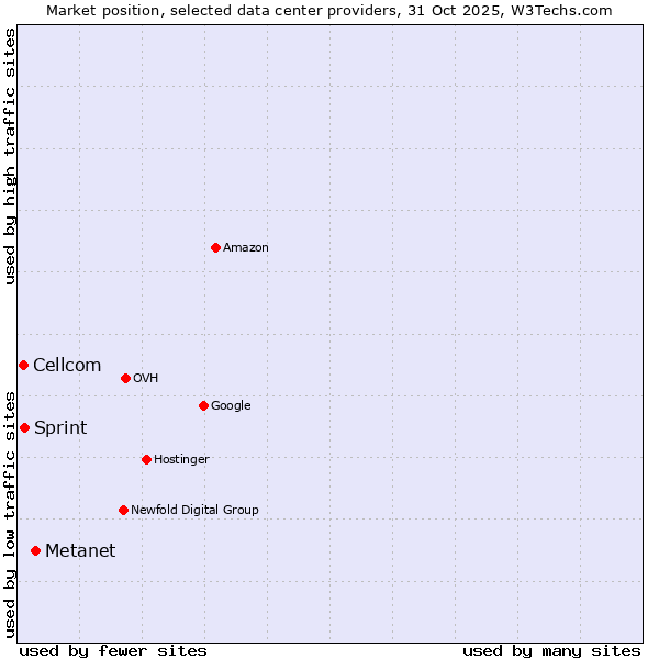 Market position of Metanet vs. Sprint vs. Cellcom