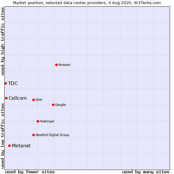 Market position of Metanet vs. Cellcom vs. TDC