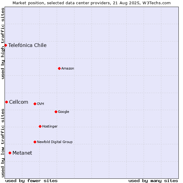 Market position of Metanet vs. Cellcom vs. Telefónica Chile
