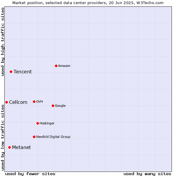 Market position of Tencent vs. Metanet vs. Cellcom