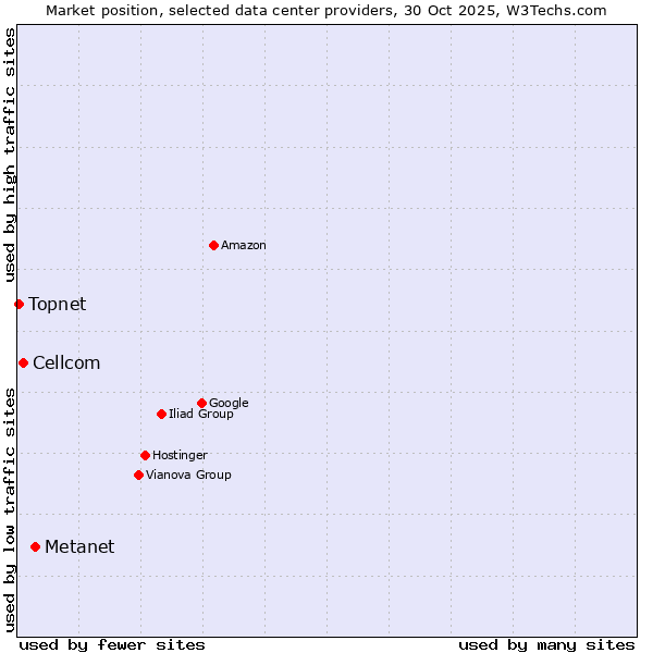 Market position of Metanet vs. Cellcom vs. Topnet