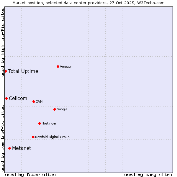 Market position of Metanet vs. Cellcom vs. Total Uptime