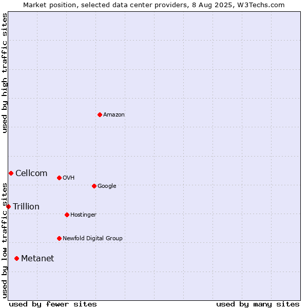 Market position of Metanet vs. Cellcom vs. Trillion