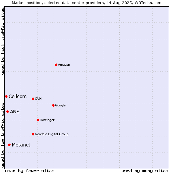 Market position of Metanet vs. ANS vs. Cellcom